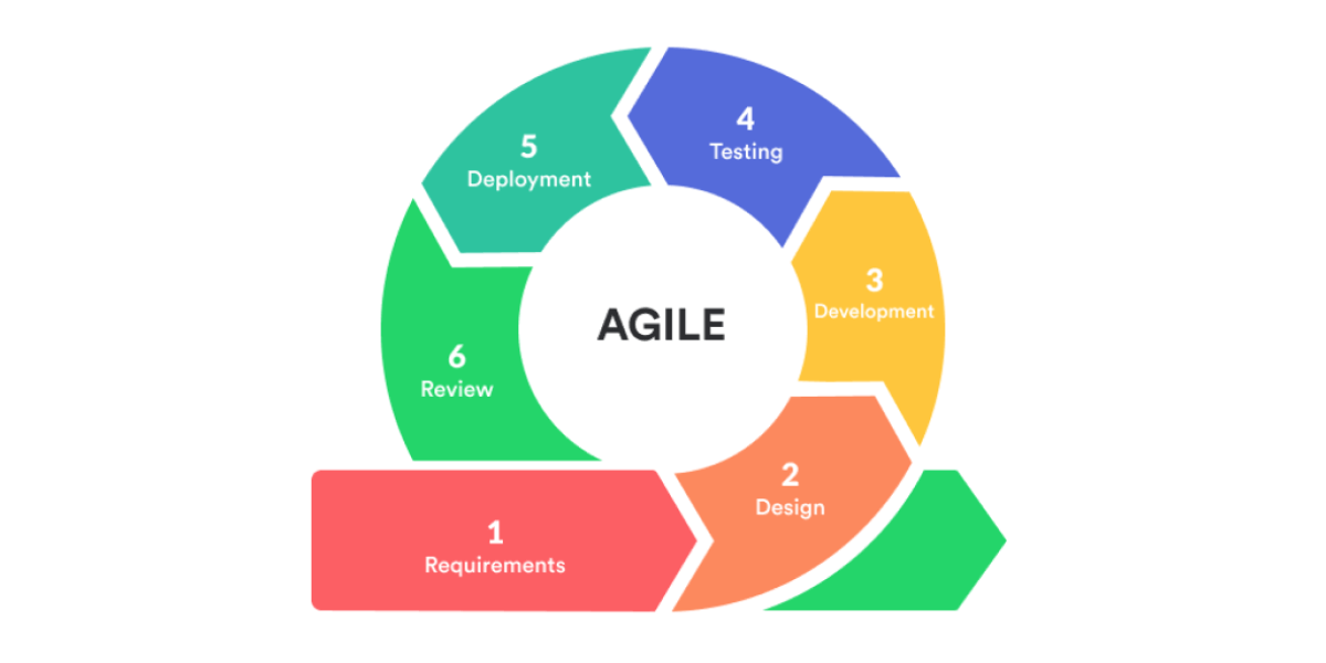 Agile method diagram