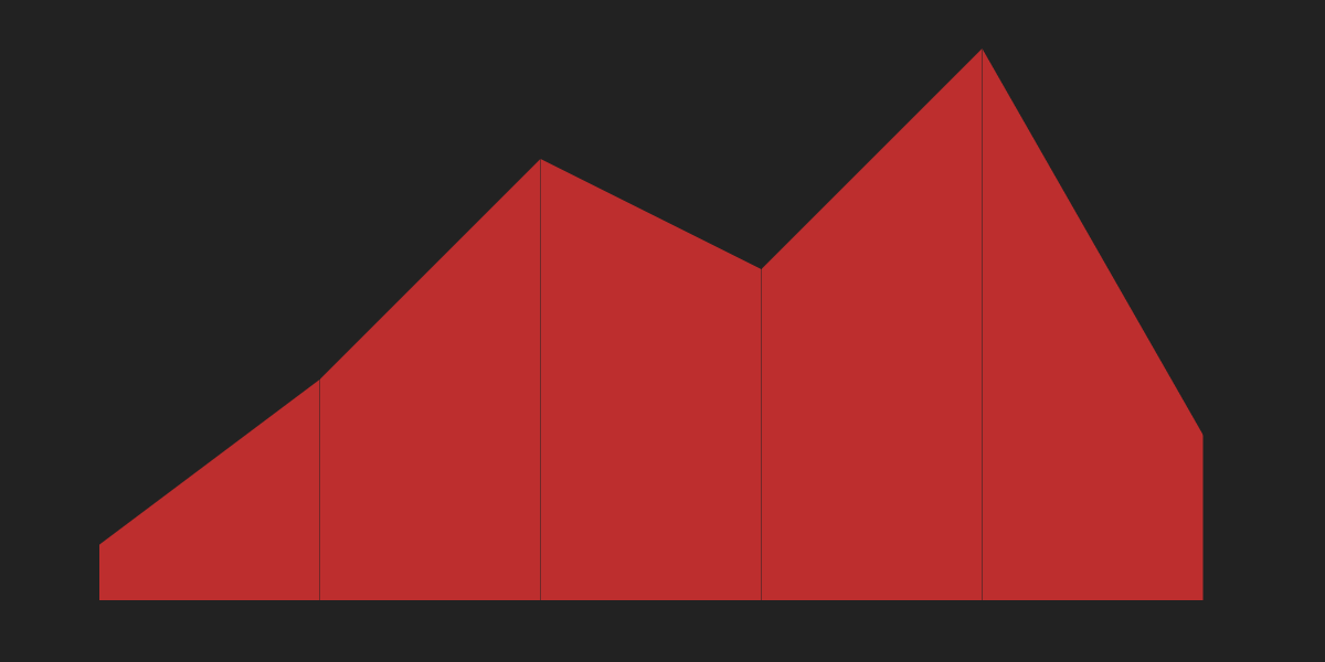 CSS Area Chart