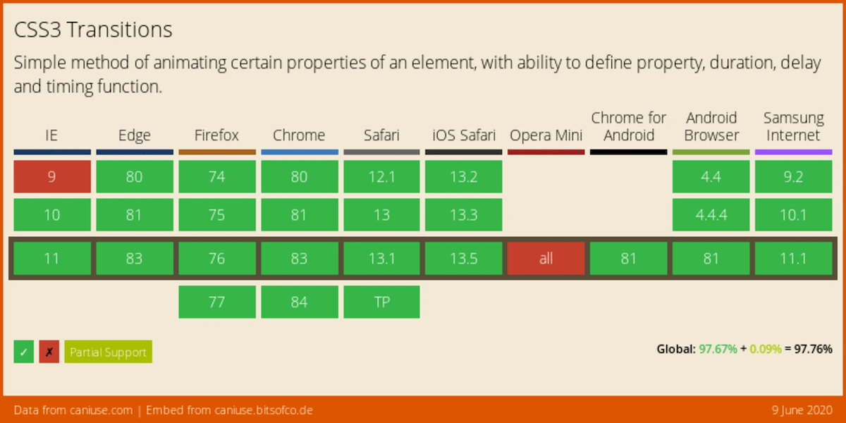 CSS Transitions CanIUse