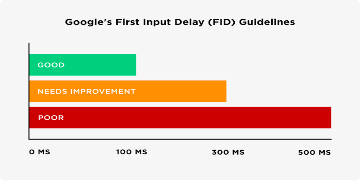 Core Web Vitals Explained