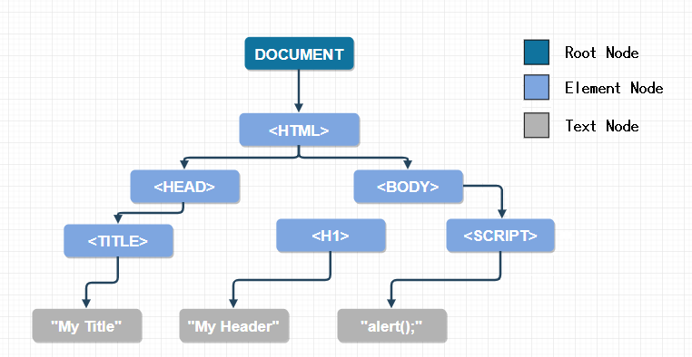 DOM Tree Diagram