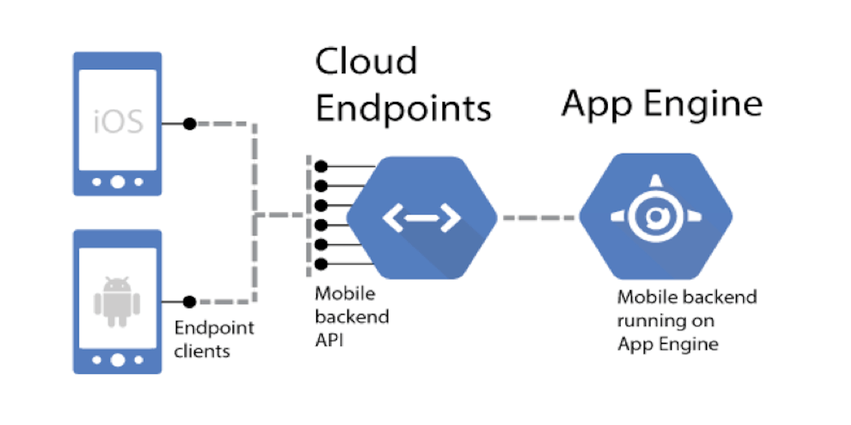 Client endpoint. Что такое эндпоинт в API. Google app engine. Структура backend приложения. Mobile app backend.