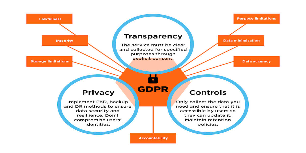 State Of GDPR In 2021 Diagram