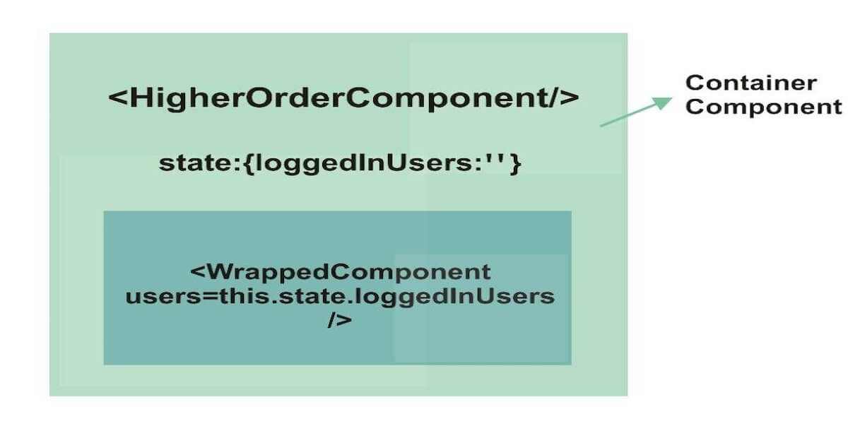 Higher-Order Component Example