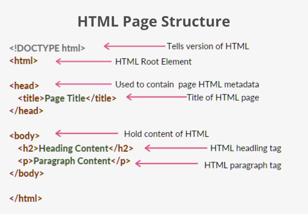 HTML element basics