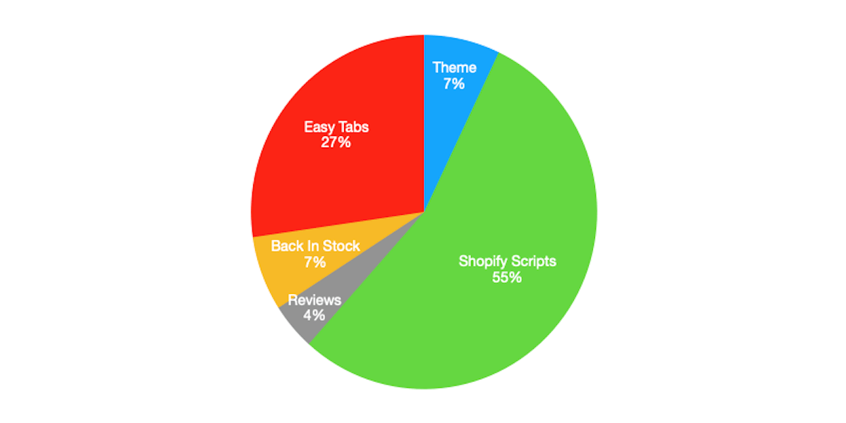 Shopify Pie Chart