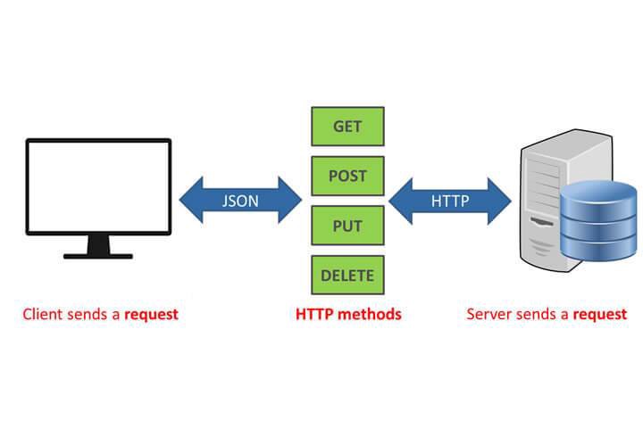 An Introduction to REST APIs | EASEOUT