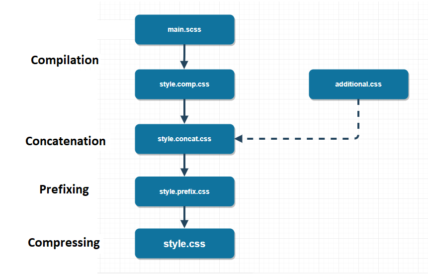 SASS Build Process Chart