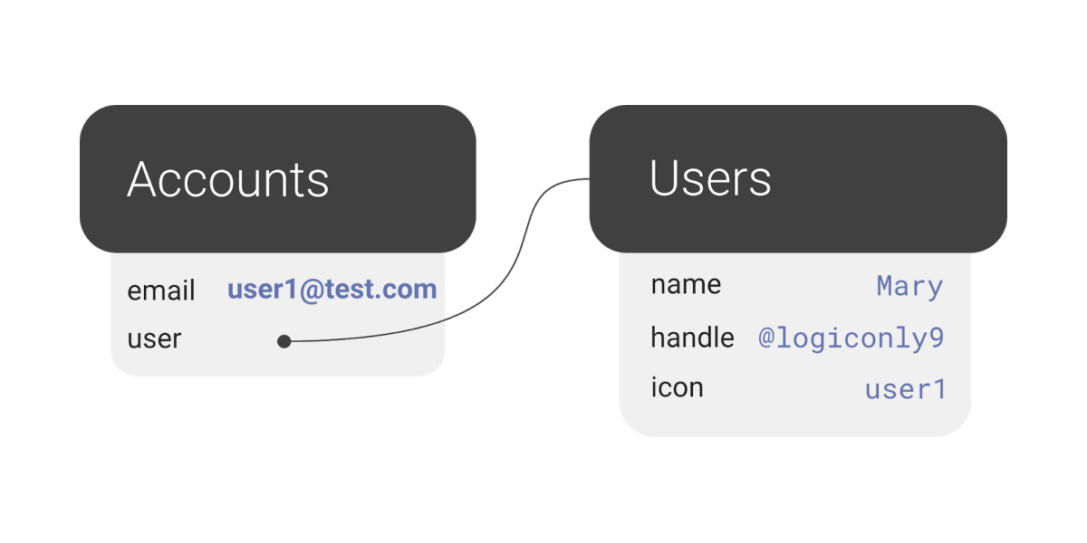 Serverless App Flows