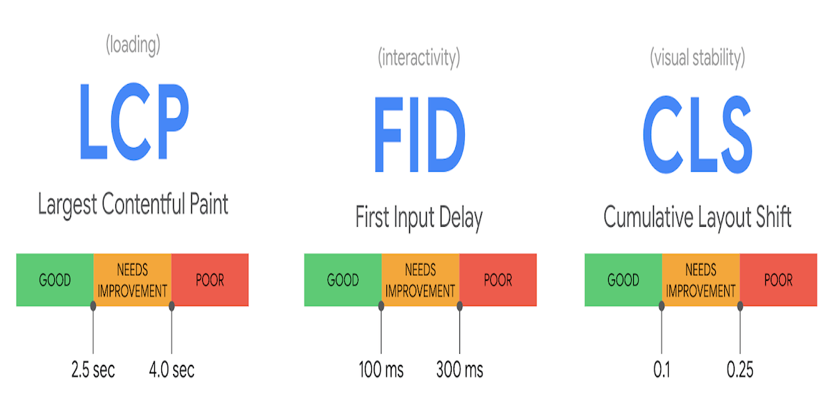 Web.dev metrics